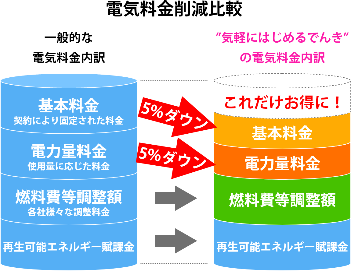 電気料金削減比較