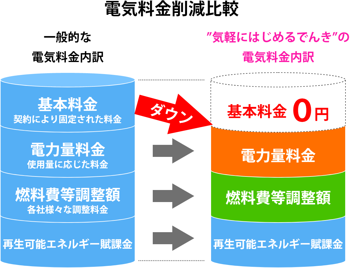 電気料金削減比較