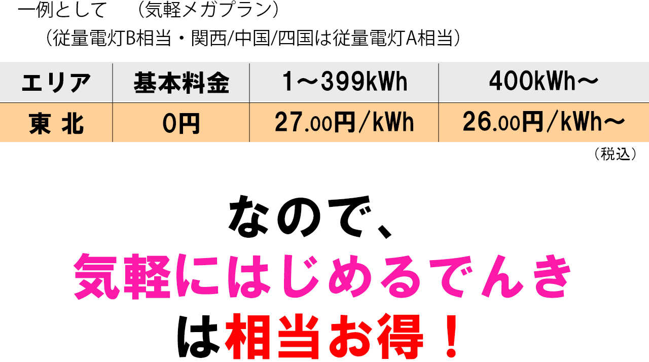 なので、気軽にはじめるでんきは相当お得！